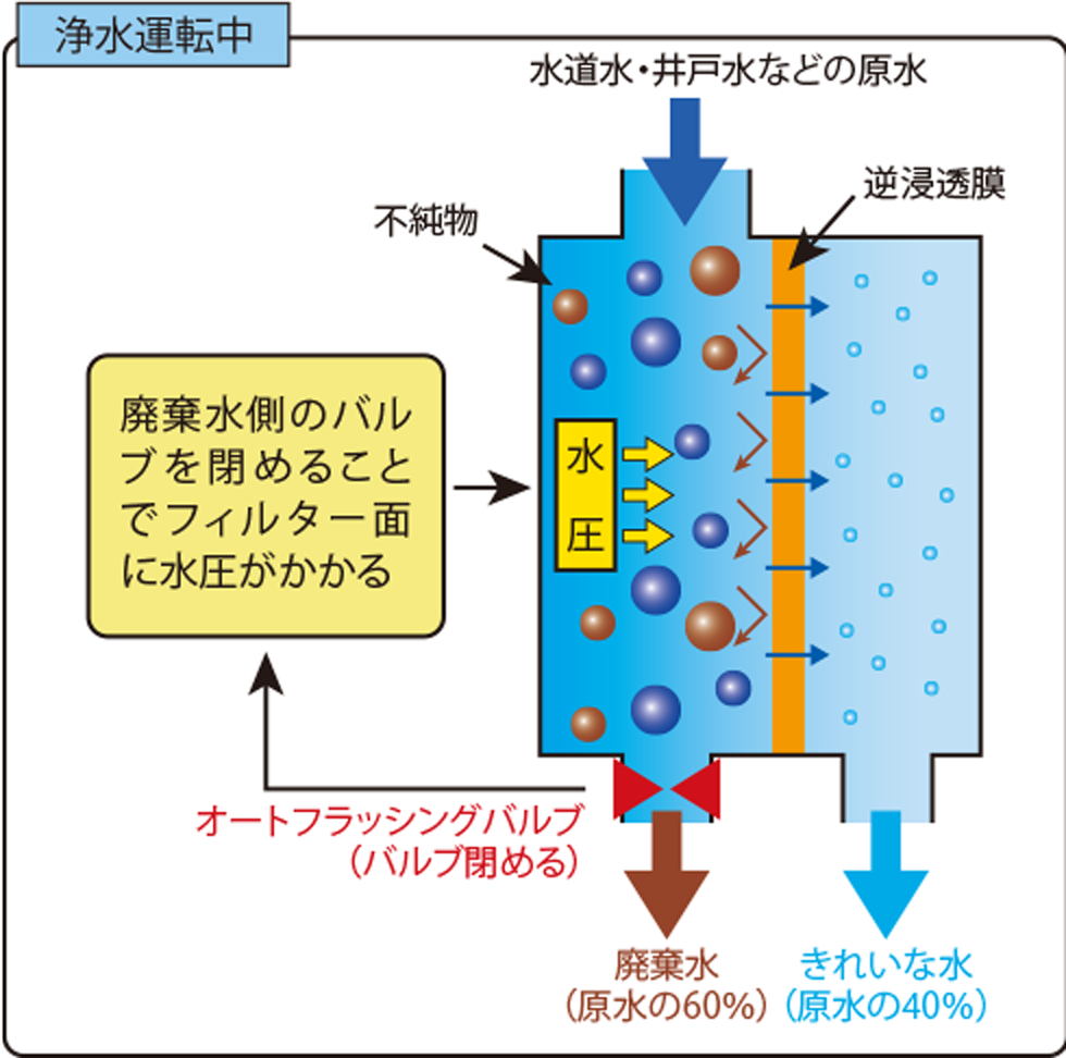 浄水運転中の図