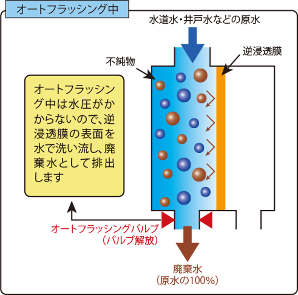オートフラッシング中の図